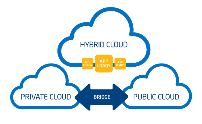 Hybrid Cloud