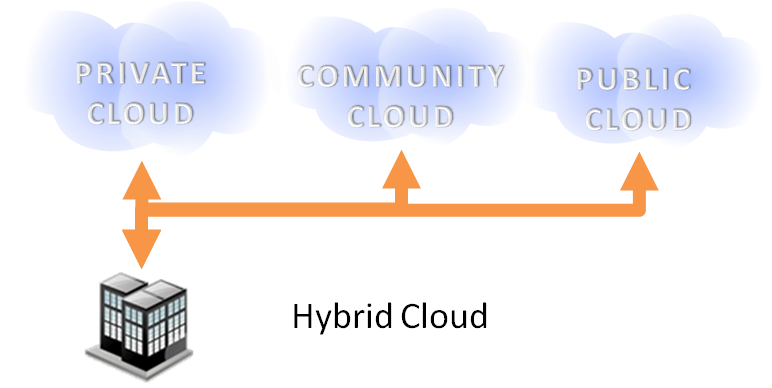 Hybrid Cloud